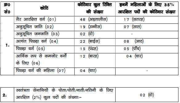BPSC Bihar Havildar Instructor Vacancy 2026 district